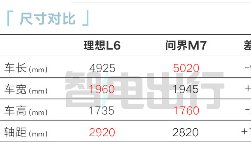 理想L6核心亮点：定价25.98万，与华为M7展开价格大战