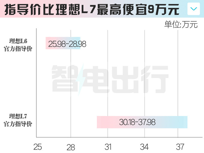 "理想L6核心亮点：定价25.98万，与华为M7展开价格大战"