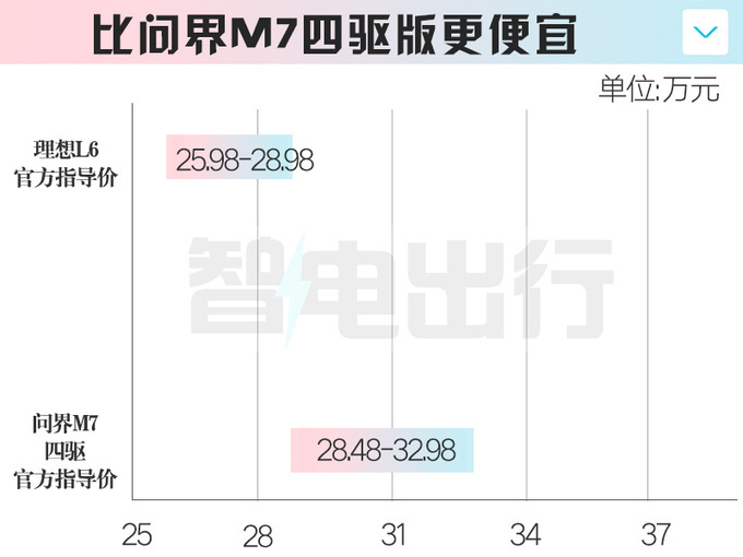 "理想L6核心亮点：定价25.98万，与华为M7展开价格大战"