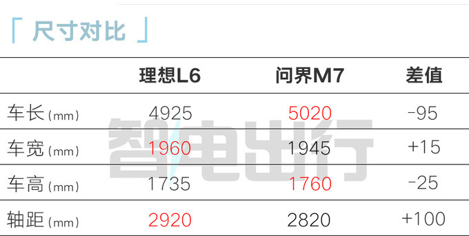 "理想L6核心亮点：定价25.98万，与华为M7展开价格大战"