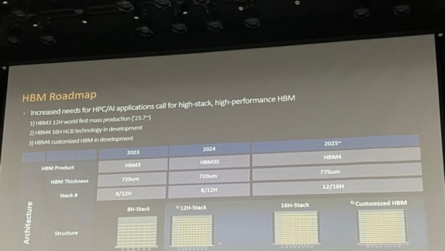 三星推出创新技术：将16层混合键合堆叠验证应用至HBM4内存，推动行业变革