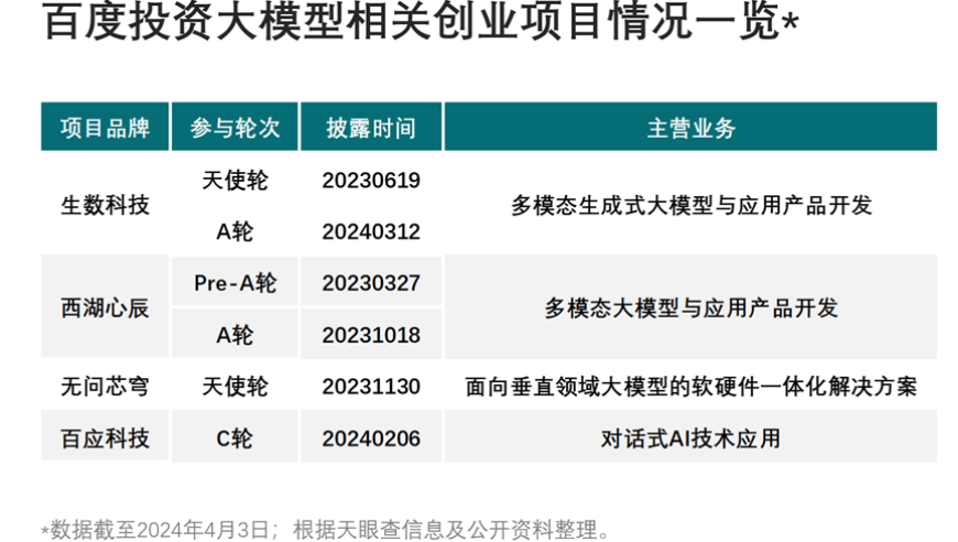 阿里巴巴和腾讯将争夺2024年 金主身份的首位：大模型投资的激烈竞争