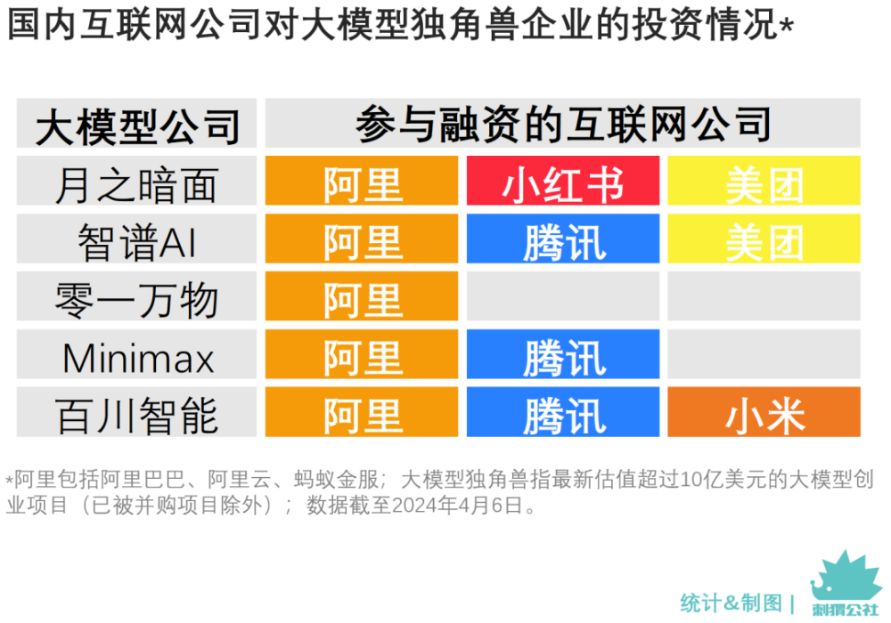 "阿里巴巴和腾讯将争夺2024年" "金主"身份的首位：大模型投资的激烈竞争