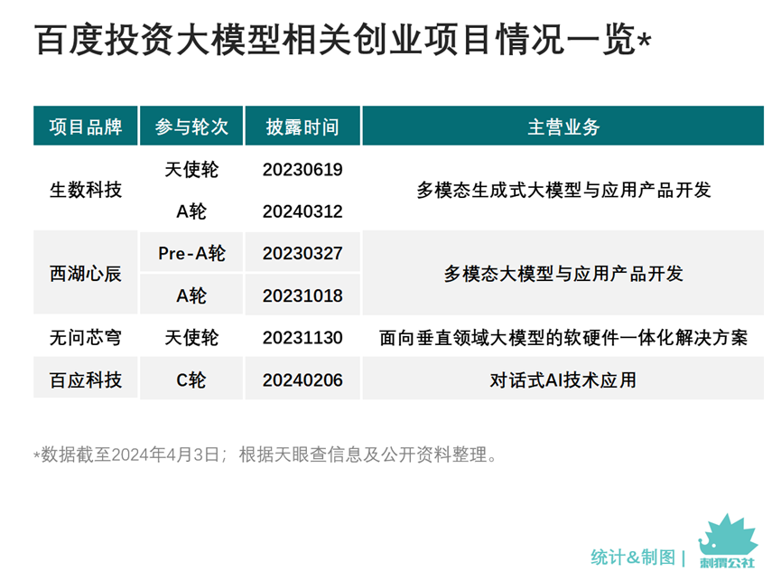 "阿里巴巴和腾讯将争夺2024年" "金主"身份的首位：大模型投资的激烈竞争