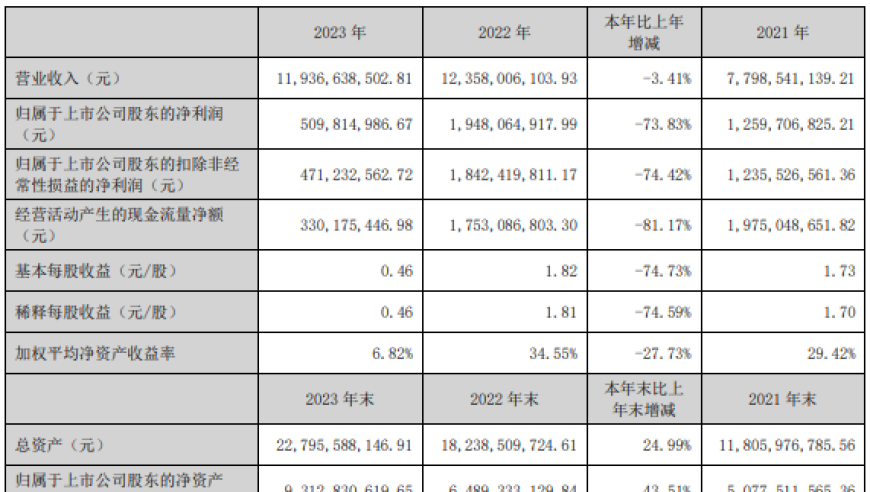 多氟多：年度财务报告曝光：多项财务指标下滑，市场预期逐步调整

关键词：多氟多、财务报表、下降、六氟磷酸锂价格、阶段性见底。