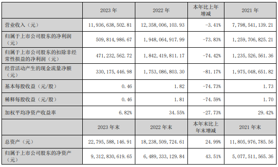 "多氟多：年度财务报告曝光：多项财务指标下滑，市场预期逐步调整"

关键词：多氟多、财务报表、下降、六氟磷酸锂价格、阶段性见底。