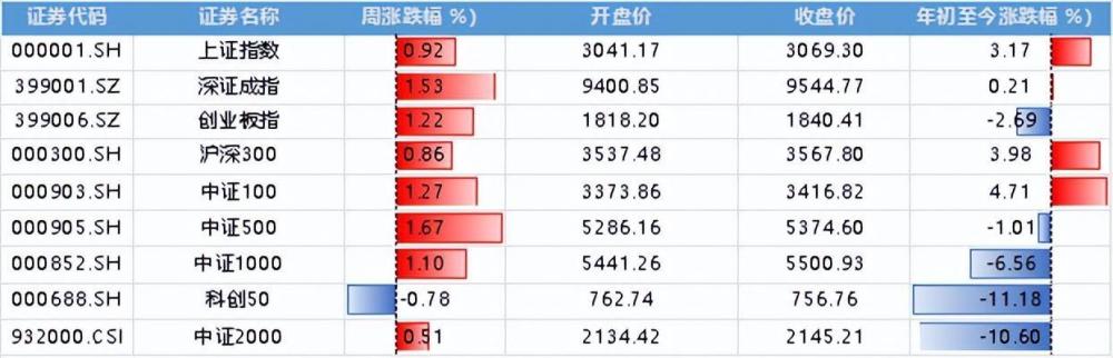 "周末两大利好！央行释放5000亿，黄金原油飙升！下周需警惕这三大风险因素"