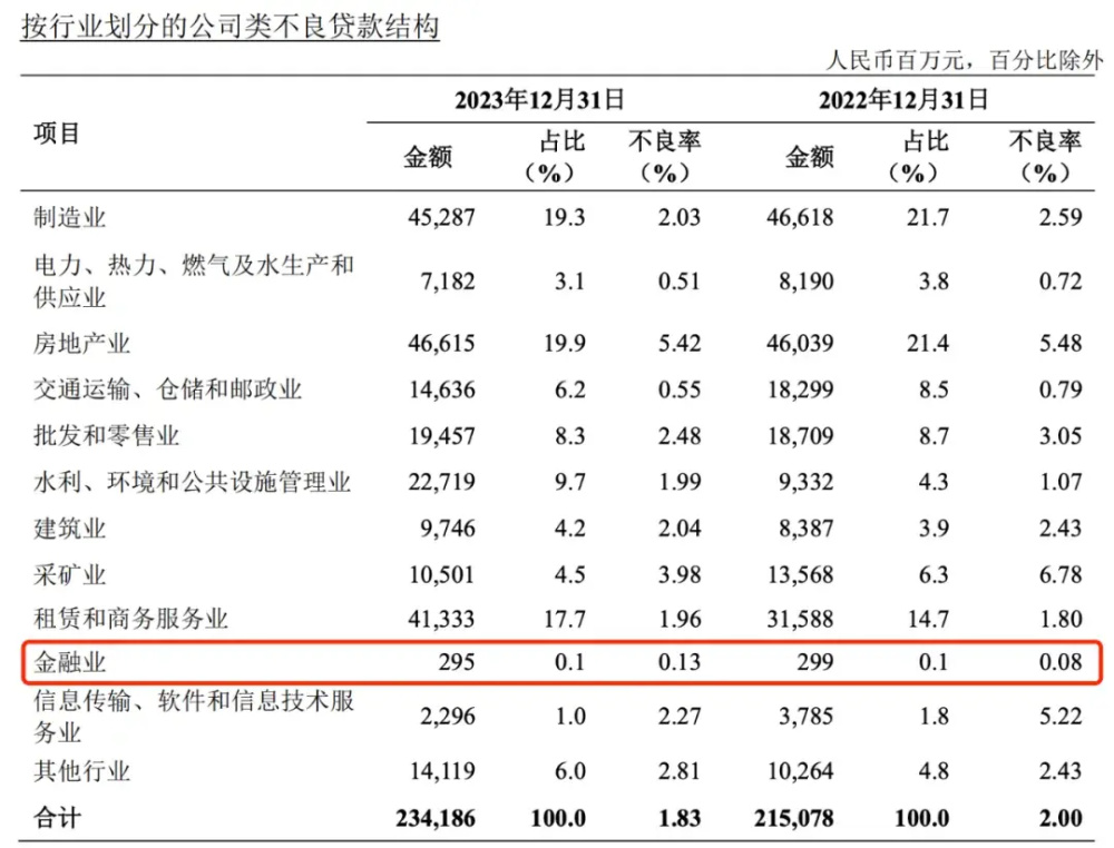 "揭秘：重庆银行为何金融领域的不良率居高不下？原因揭示引人深思"