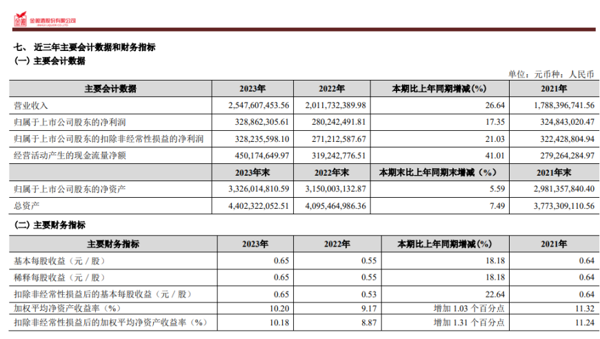 金徽酒董事长周志刚薪酬增长43%，净利润增速远超预期：2023年业绩未达目标原因解析