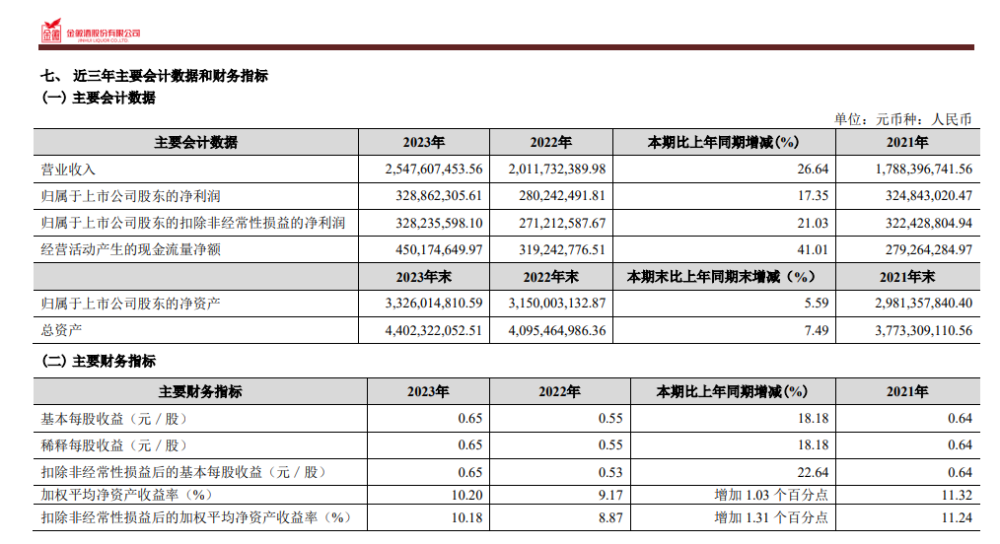 "金徽酒董事长周志刚薪酬增长43%，净利润增速远超预期：2023年业绩未达目标原因解析"