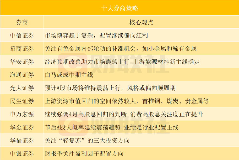 "四大知名证券公司策略解读：4月市场走向的关键时刻，‘煤飞色舞’或将重现还是按部就班？"