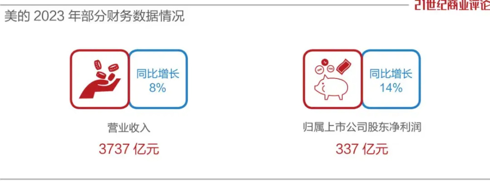 "美的集团：市值突破3700亿 焦虑转型之路漫漫"