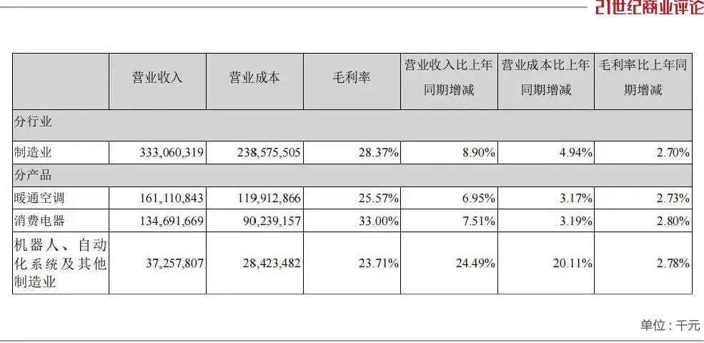 "美的集团：市值突破3700亿 焦虑转型之路漫漫"