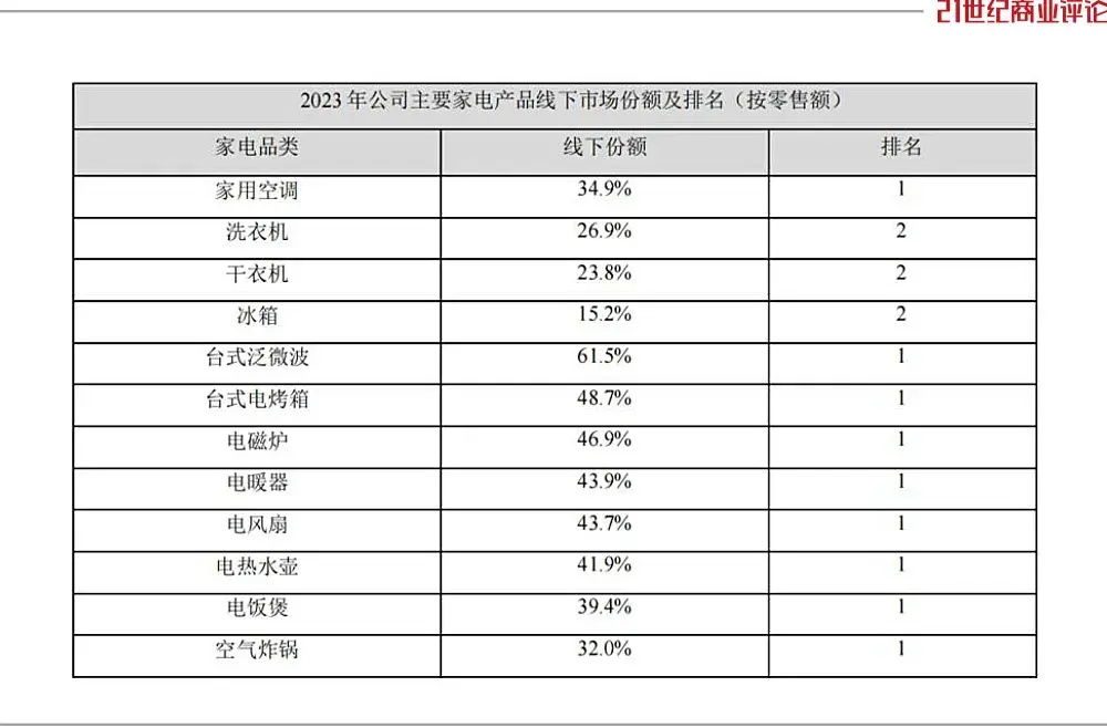 "美的集团：市值突破3700亿 焦虑转型之路漫漫"