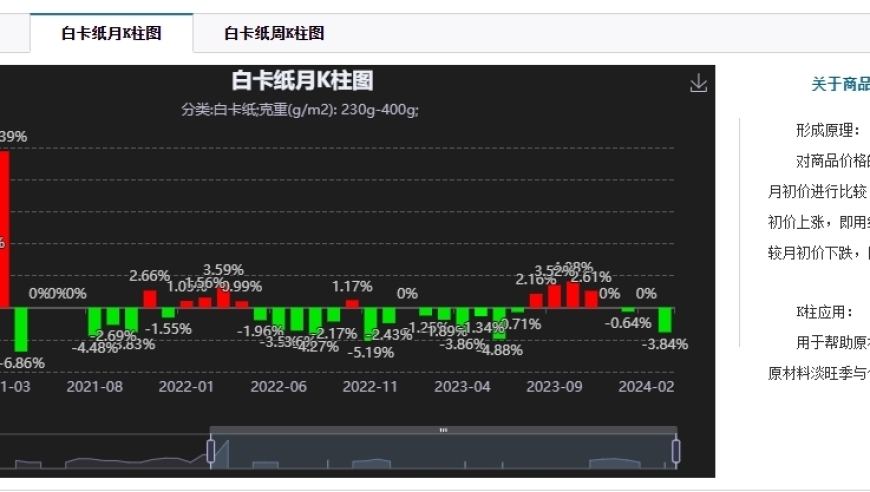 晨鸣纸业上市24年首现亏损：降价未见成效 白卡纸价格仍处低谷