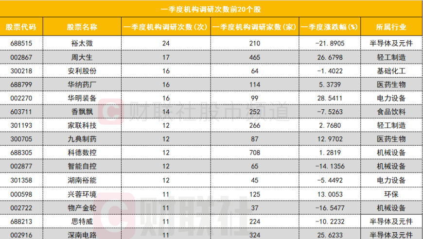 一季度多家机构青睐：股价持续走低，电脑硬件板块受关注