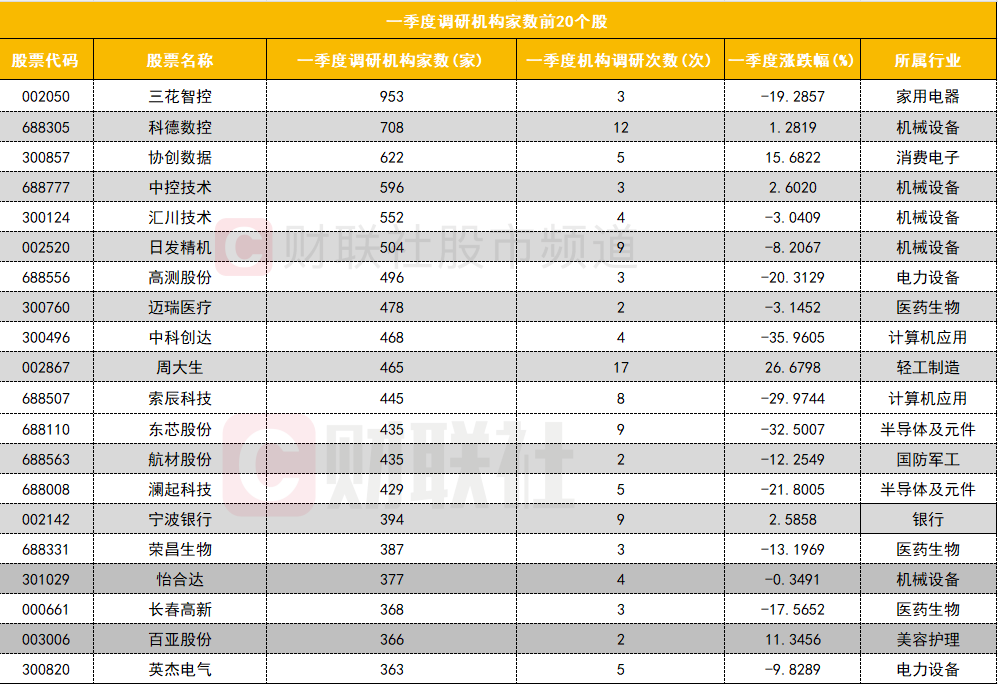 "一季度多家机构青睐：股价持续走低，电脑硬件板块受关注"