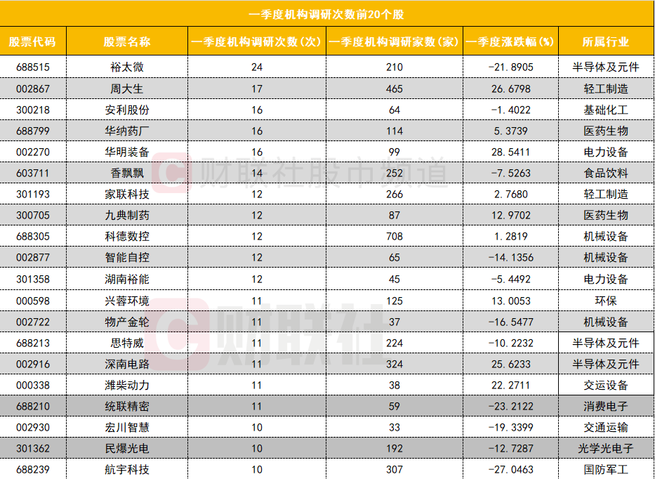 "一季度多家机构青睐：股价持续走低，电脑硬件板块受关注"