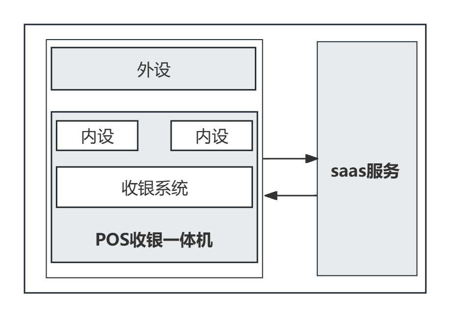 "一次简单解析：「POS收银体系」的全方位解读"