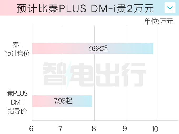 "比亚迪秦L 发布！4S店价格亲民，比秦PLUS更具价值选择吗？"