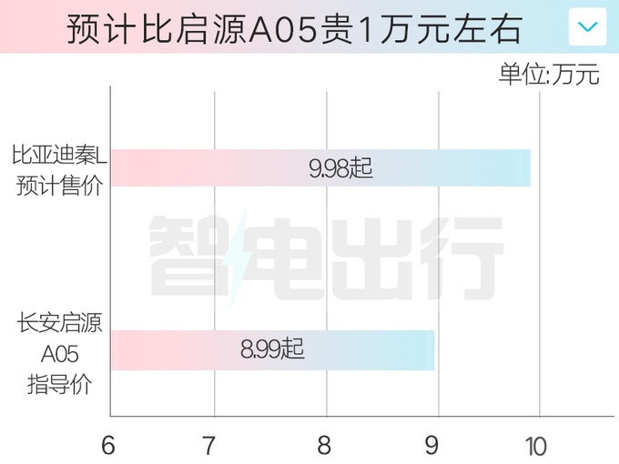 "比亚迪秦L 发布！4S店价格亲民，比秦PLUS更具价值选择吗？"