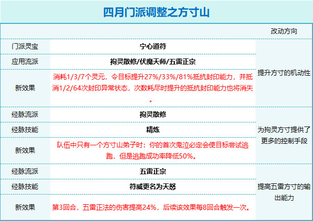 "梦幻西游山哥：第一谛听连超两本超级兽决，大改部分信息公开"