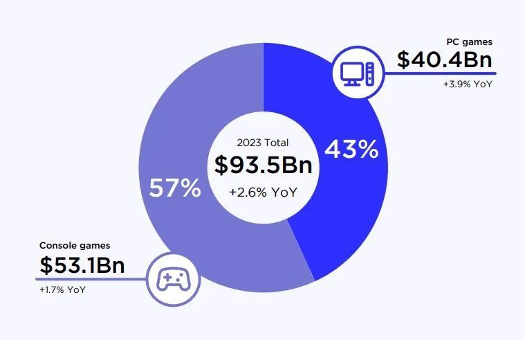 "顶级游戏下载：电脑/主机游戏市场规模巨大，73%玩家时间被25款游戏瓜分"