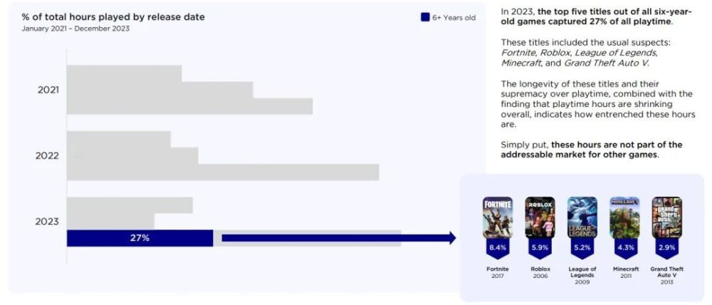 "顶级游戏下载：电脑/主机游戏市场规模巨大，73%玩家时间被25款游戏瓜分"