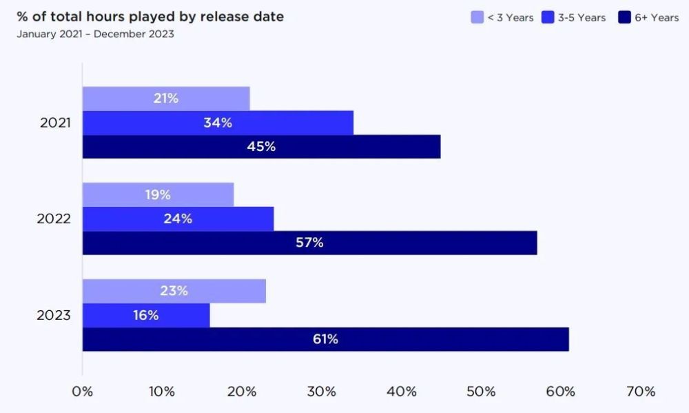 "顶级游戏下载：电脑/主机游戏市场规模巨大，73%玩家时间被25款游戏瓜分"