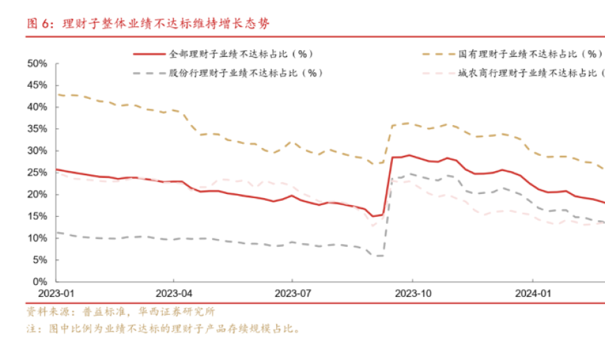 理财产品的收益与报价差距不断扩大：‘倒挂’现象凸显