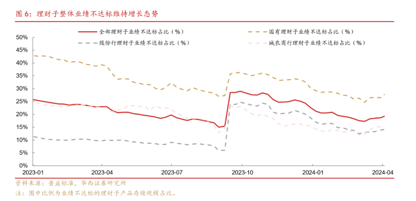 "理财产品的收益与报价差距不断扩大：‘倒挂’现象凸显"