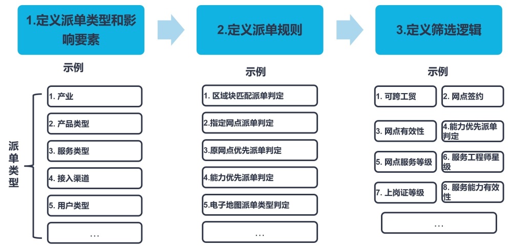 "重塑服务流程，实现数字化的定制化规则应用"