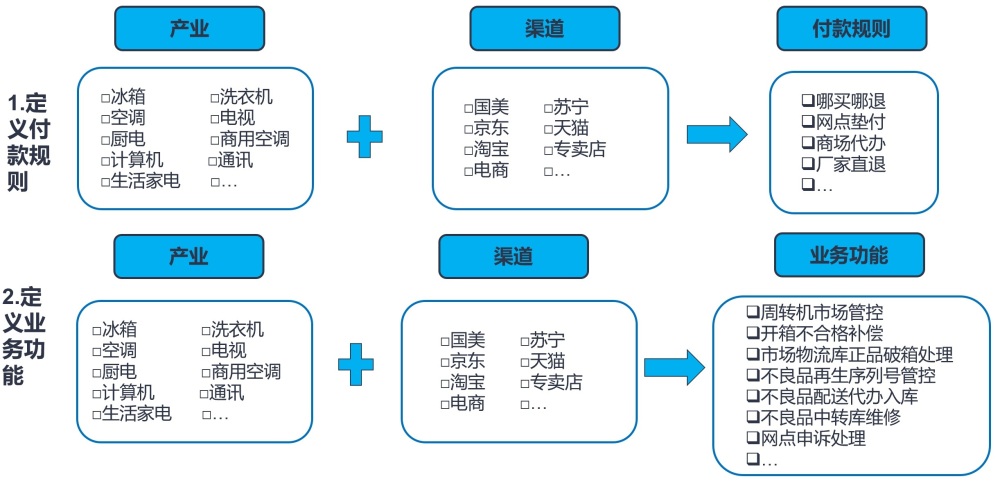 "重塑服务流程，实现数字化的定制化规则应用"