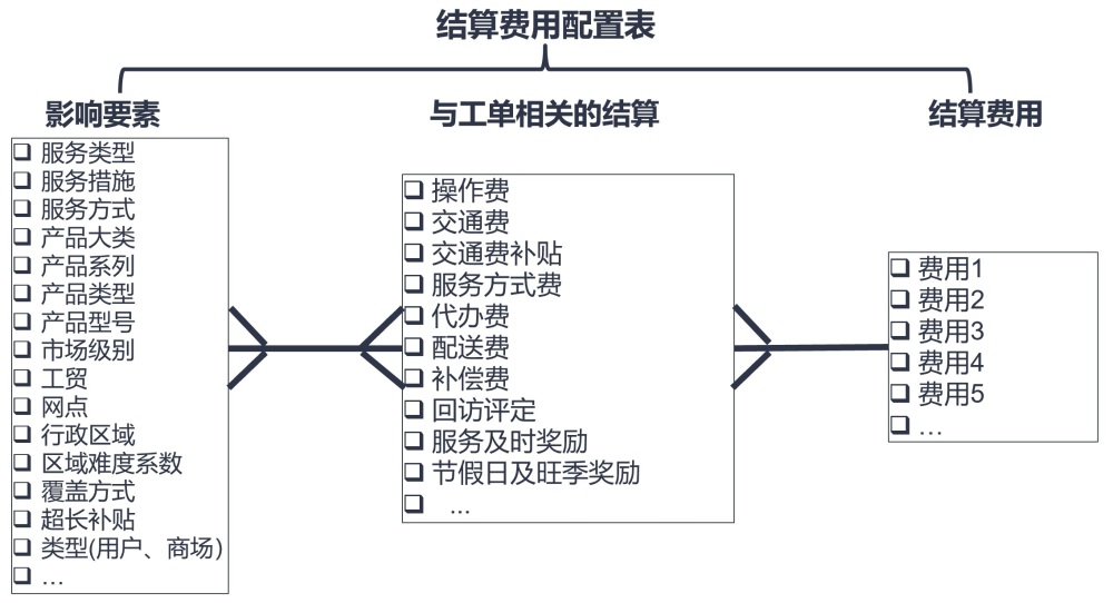 "重塑服务流程，实现数字化的定制化规则应用"