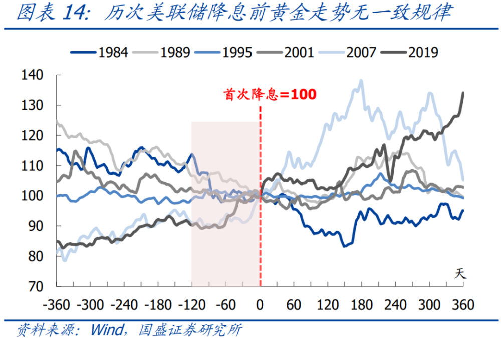 "熊园：新一轮黄金涨幅前瞻及复盘分析"