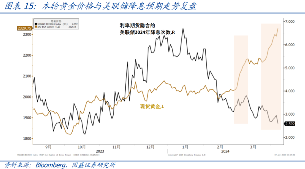 "熊园：新一轮黄金涨幅前瞻及复盘分析"