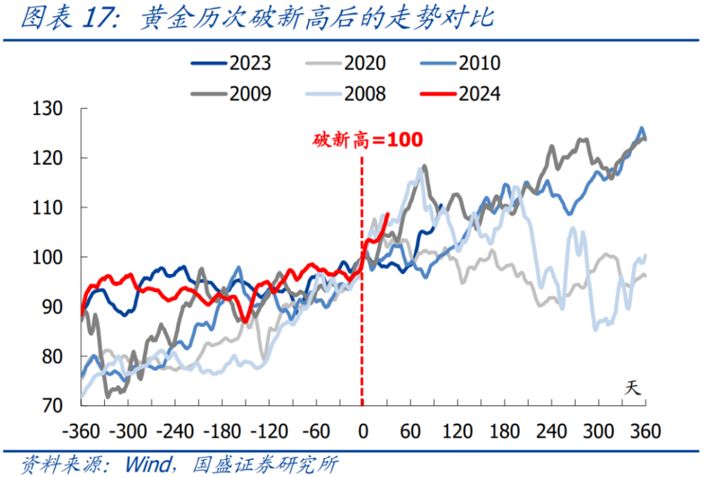 "熊园：新一轮黄金涨幅前瞻及复盘分析"