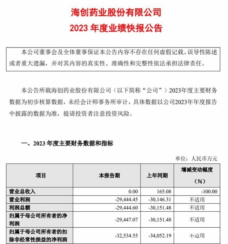 "海创药业连续四年巨额亏损，中信证券因业绩质疑被调查"

这已经是第四年的亏损年份了。海创药业这个公司的表现一直不尽如人意，股价也一直处于低迷状态。然而，在过去的一段时间里，这个问题似乎并没有得到有效的解决。最近，有人开始质疑中信证券作为其上市的保荐人，是否存在不当操作的问题。

尽管这一问题还存在争议，但是我们都希望这家公司能够找到解决问题的方法。只有这样，才能确保投资者的安全和利益，以及市场的公平竞争环境。我们期待海创药业能够在未来找到新的发展机会，同时也期待中信证券能够对这次事件进行严肃处理，并做出相应的赔偿。