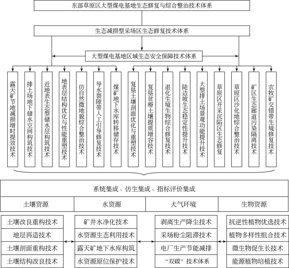 "大型煤电基地生态修复与综合治理的成功典范：以实例阐述科学规划与实际行动相结合的重要性"