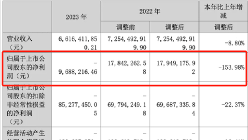 负债逾5500万，A股上市后债台高筑：公司的财务状况与市场影响分析