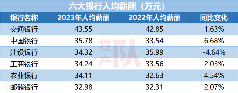 "十大银行年薪超30万 六大赚钱利器凸显行业价值"