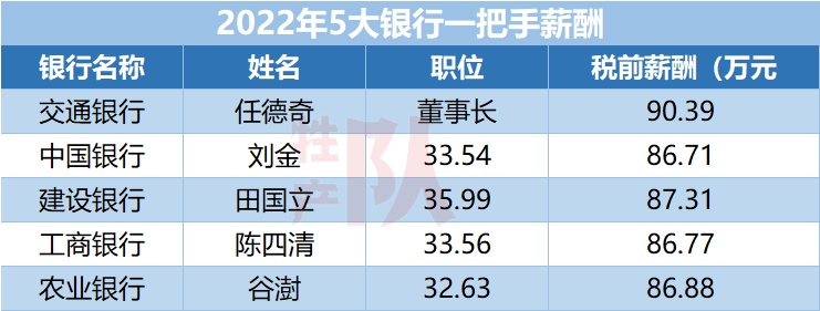 "十大银行年薪超30万 六大赚钱利器凸显行业价值"