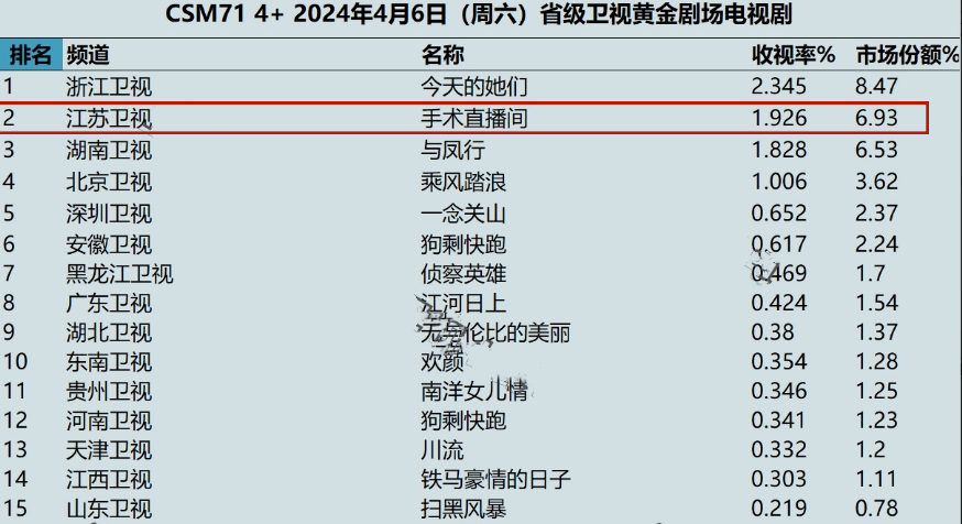 "刘敏涛一出场，国内都市剧迎来全新的爆发力！仅播三集，收视率突破1.9，让我们见证中国电视剧的魅力所在！"