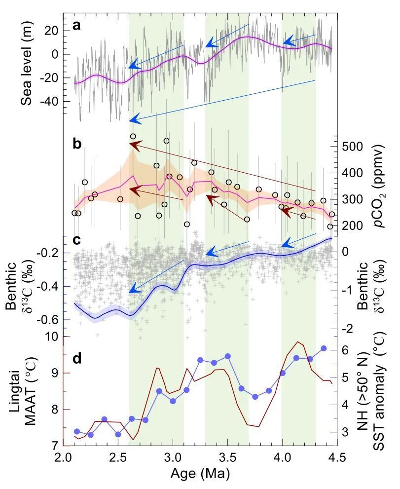 "全球变冷引发新一轮极端气候变化趋势，杨石岭等科学家揭示出新的世界温期——GPC现象的来源与影响"