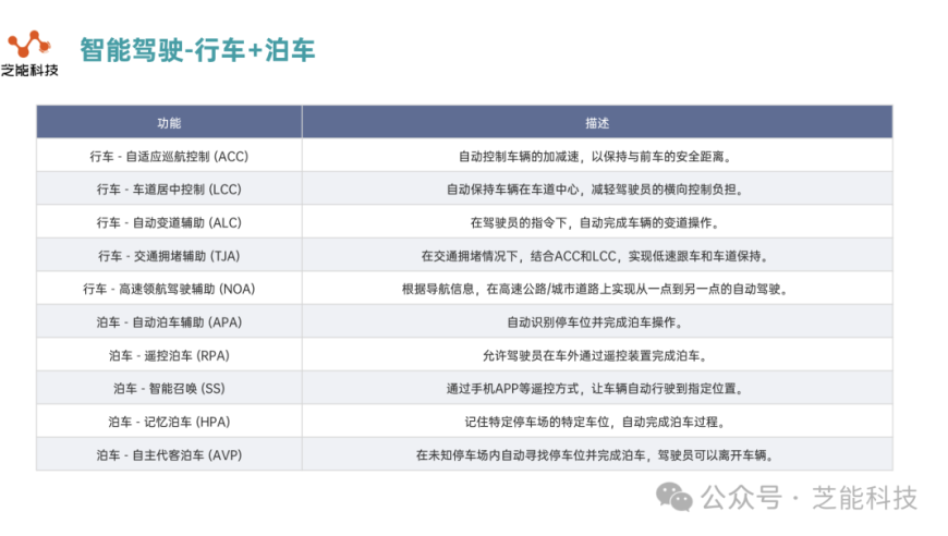 芝能智驾：智能驾驶的探索与场景体系详解