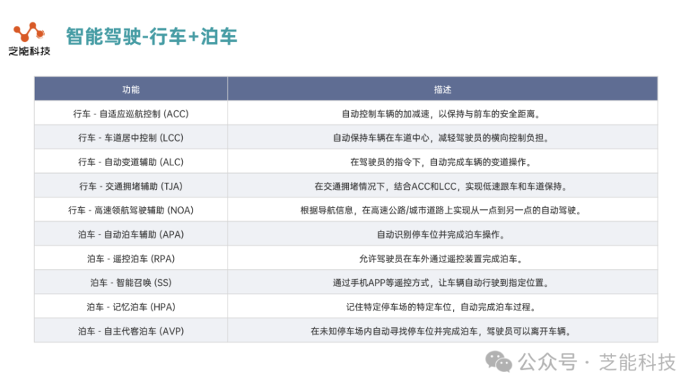 "芝能智驾：智能驾驶的探索与场景体系详解"