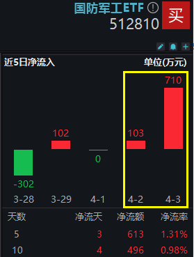 "工业革命时期逐渐复苏的军工业板块有望迎来投资盛宴 - 国防军工ETF（512810）机遇展现"