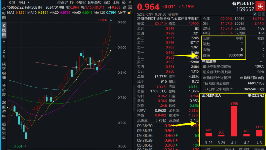 央行连续17个月持续增购黄金，‘金铜含量’最高有色 ETF 跌停不止，估值重塑何时重启？