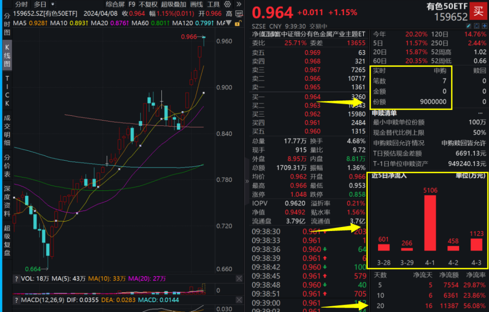 "央行连续17个月持续增购黄金，‘金铜含量’最高有色 ETF 跌停不止，估值重塑何时重启？"