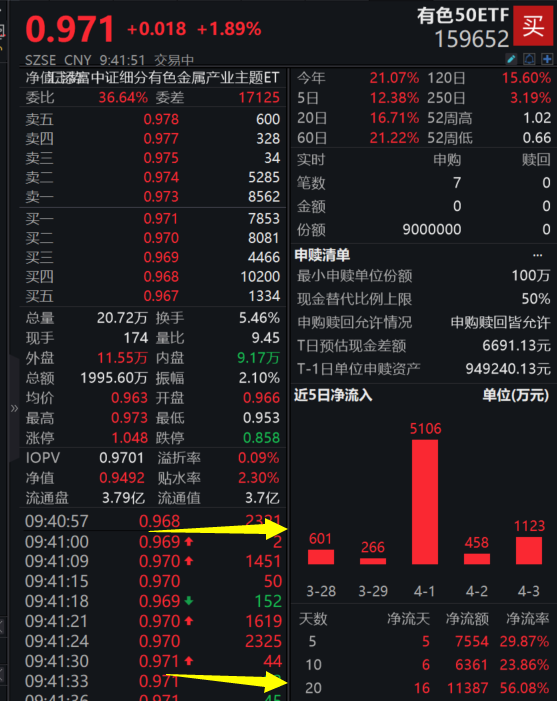 "央行连续17个月持续增购黄金，‘金铜含量’最高有色 ETF 跌停不止，估值重塑何时重启？"